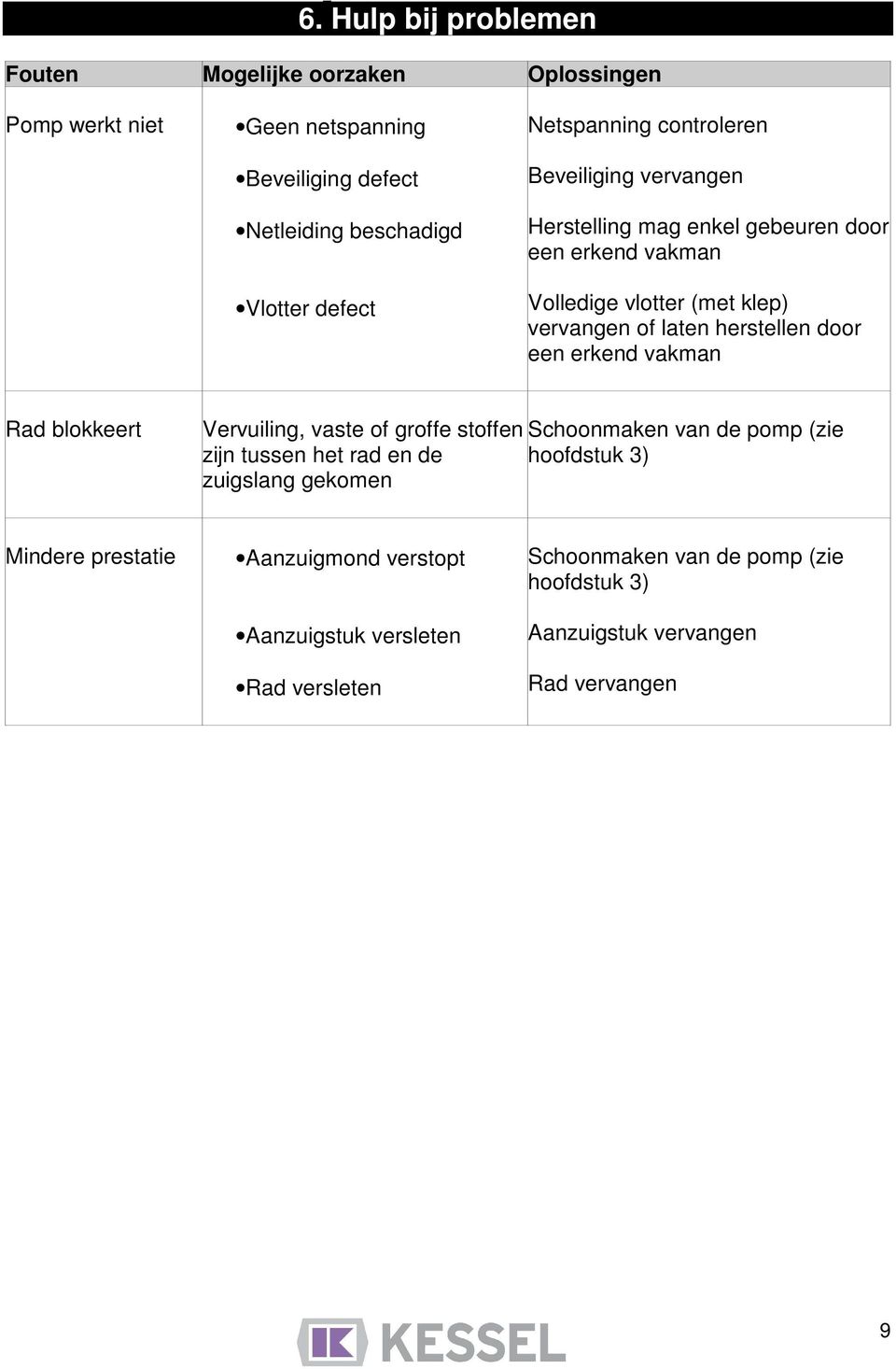 herstellen door een erkend vakman Rad blokkeert Vervuiling, vaste of groffe stoffen Schoonmaken van de pomp (zie zijn tussen het rad en de hoofdstuk 3)