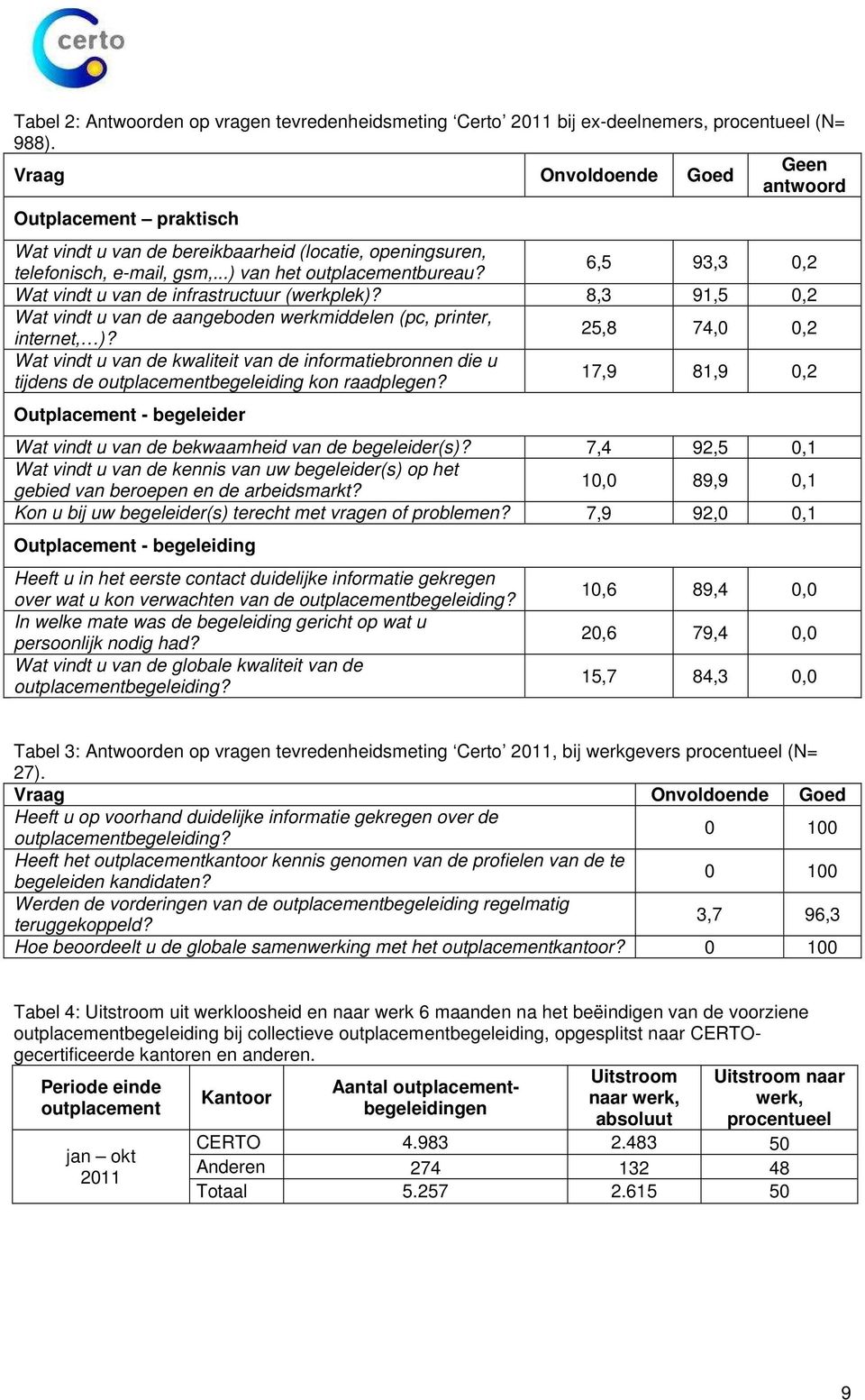 6,5 93,3 0,2 Wat vindt u van de infrastructuur (werkplek)? 8,3 91,5 0,2 Wat vindt u van de aangeboden werkmiddelen (pc, printer, internet, )?