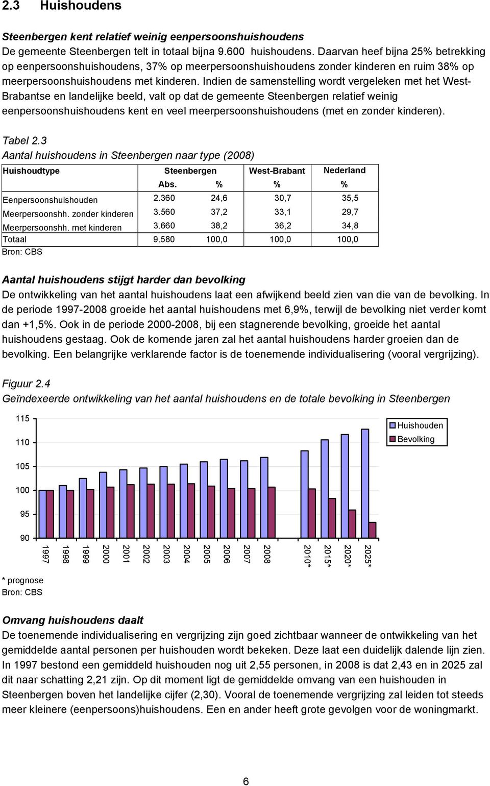 Indien de samenstelling wordt vergeleken met het West- Brabantse en landelijke beeld, valt op dat de gemeente relatief weinig eenpersoonshuishoudens kent en veel meerpersoonshuishoudens (met en