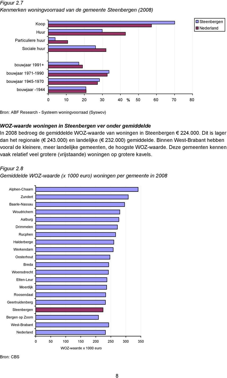 Bron: ABF Research - Systeem woningvoorraad (Syswov) WOZ-waarde woningen in ver onder gemiddelde In 2008 bedroeg de gemiddelde WOZ-waarde van woningen in 224.000. Dit is lager dan het regionale ( 243.