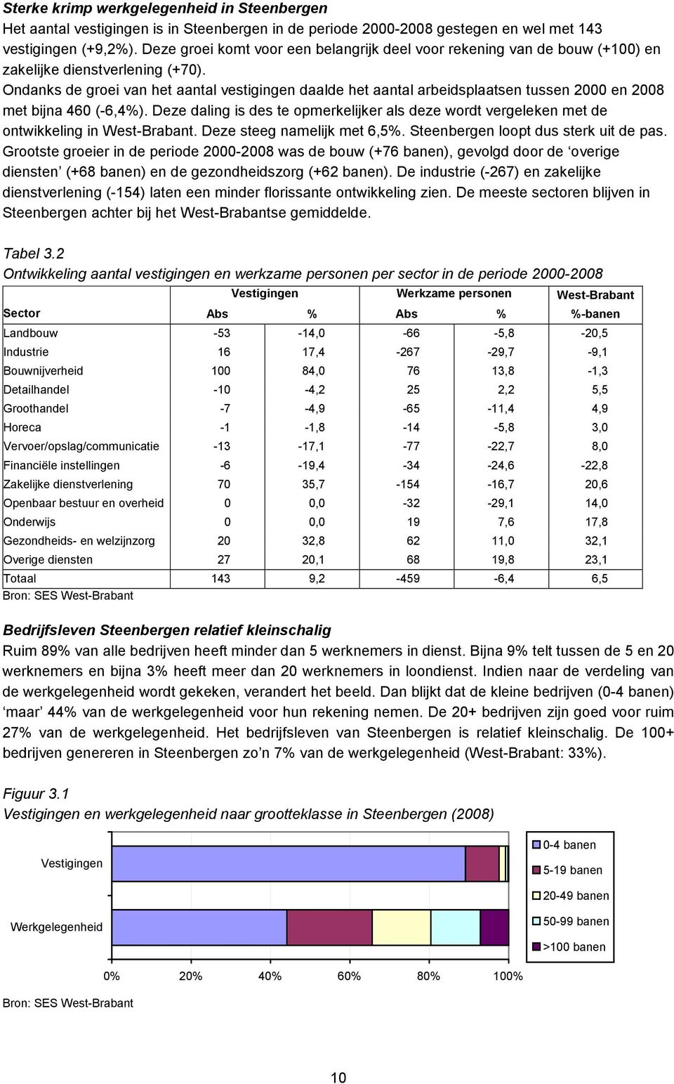 Ondanks de groei van het aantal vestigingen daalde het aantal arbeidsplaatsen tussen 2000 en 2008 met bijna 460 (-6,4%).