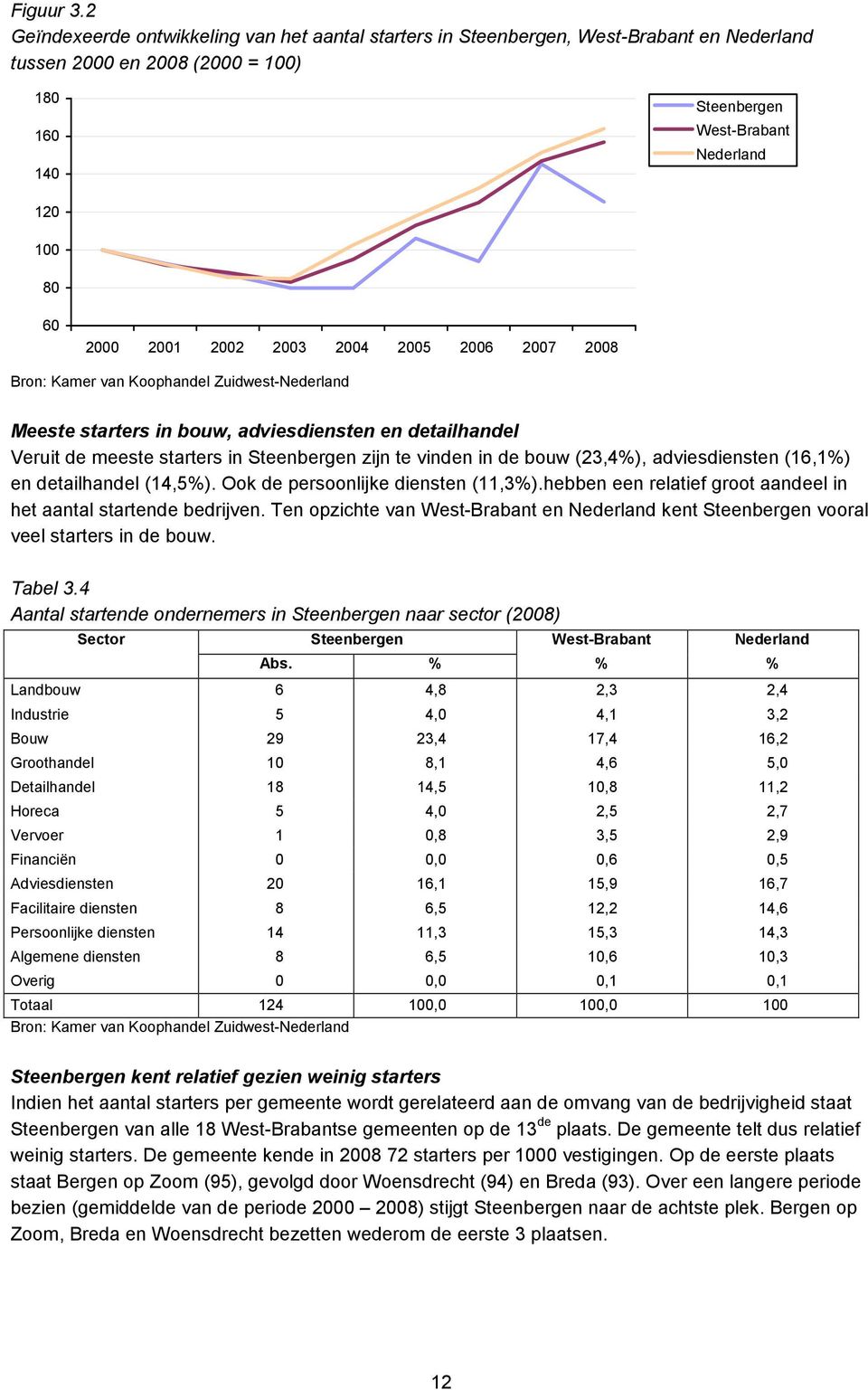 2007 2008 Bron: Kamer van Koophandel Zuidwest-Nederland Meeste starters in bouw, adviesdiensten en detailhandel Veruit de meeste starters in zijn te vinden in de bouw (23,4%), adviesdiensten (16,1%)