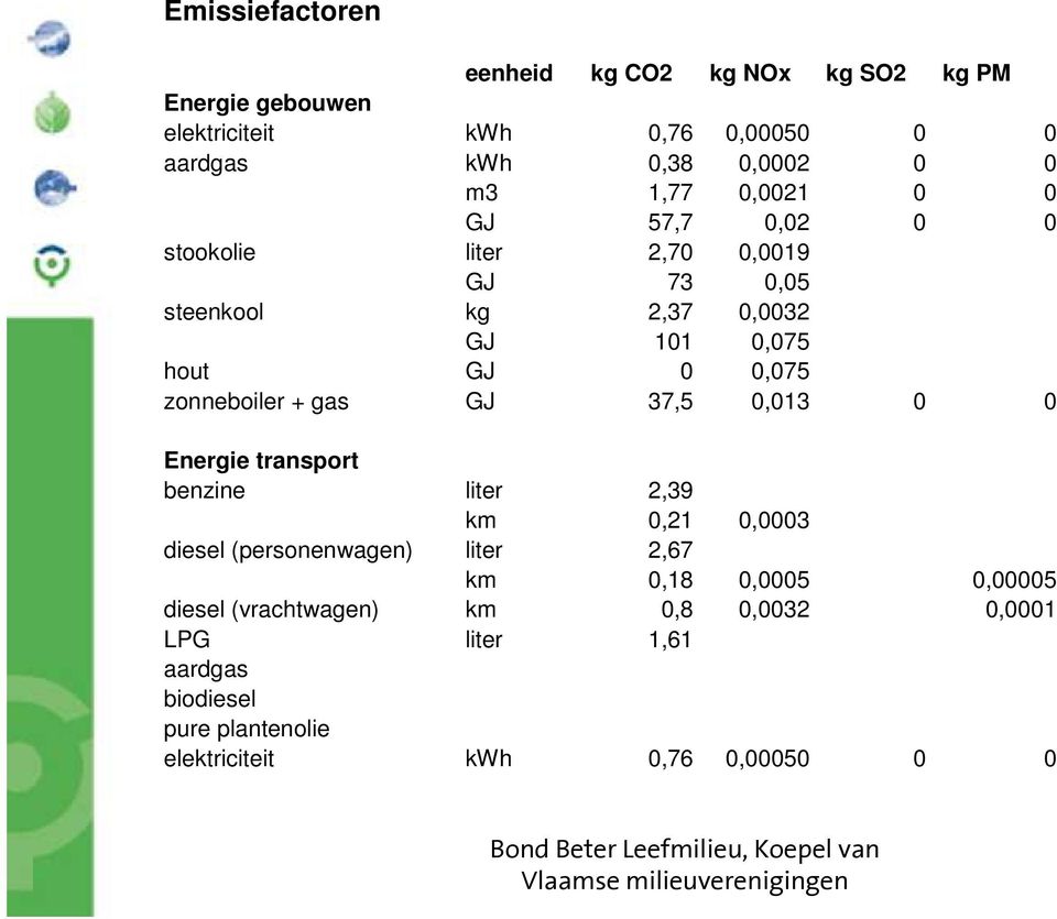 zonneboiler + gas GJ 37,5 0,013 0 0 Energie transport benzine liter 2,39 km 0,21 0,0003 diesel (personenwagen) liter 2,67 km 0,18