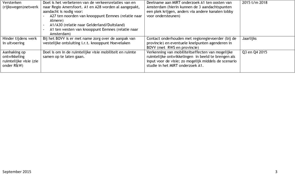 A1 en A28 worden al aangepakt, aandacht is nodig voor: - A27 ten noorden van knooppunt Eemnes (relatie naar Almere) - A1/A30 (relatie naar Gelderland/Duitsland) - A1 ten westen van knooppunt Eemnes