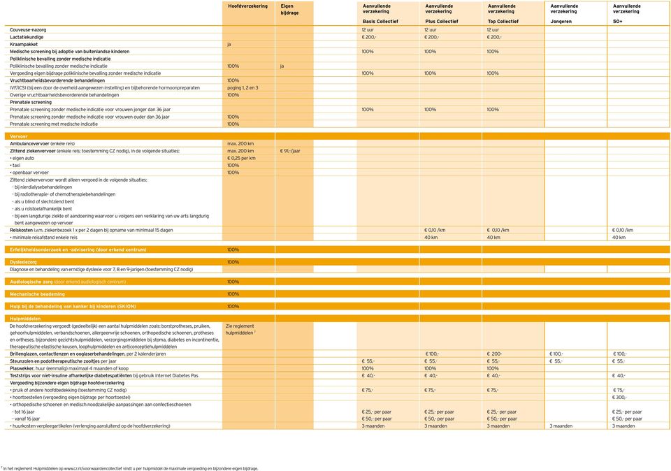 behandelingen 100% IVF/ICSI (bij een door de overheid aangewezen instelling) en bijbehorende hormoonpreparaten poging 1, 2 en 3 Overige vruchtbaarheidsbevorderende behandelingen 100% Prenatale