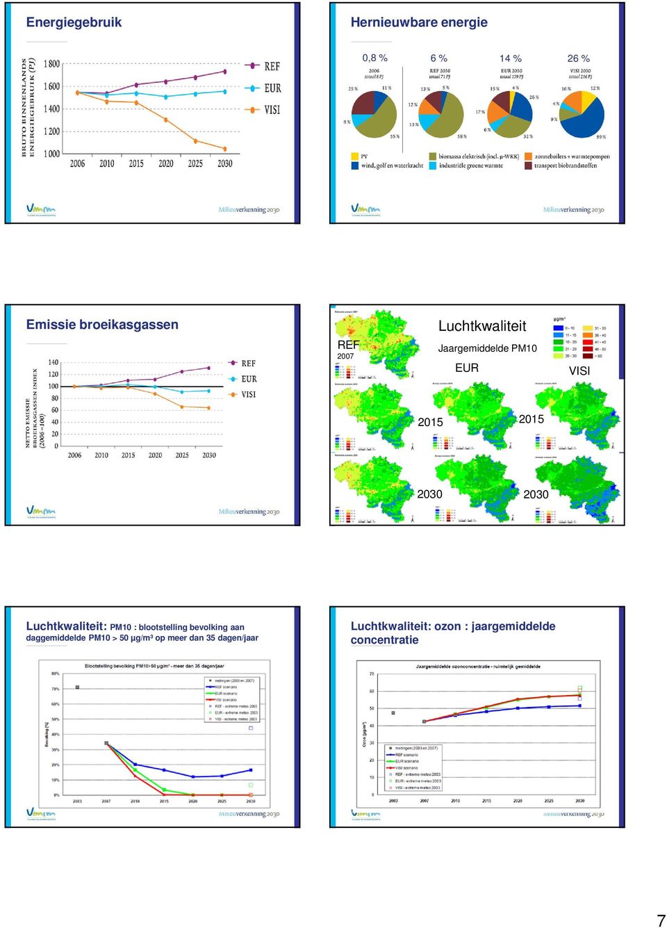 2030 Luchtkwaliteit: PM10 : blootstelling bevolking aan daggemiddelde PM10