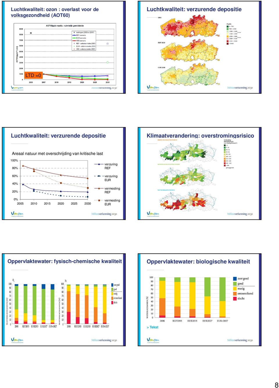 overschrijding van kritische last 100% 80% 60% 40% 20% 0% 2005 2010 2015 2020 2025 2030 verzuring