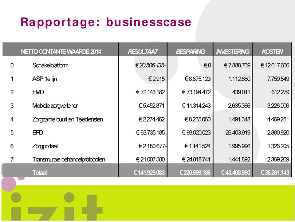 366 3.226.006 4 Zorgzame buurt en Telediensten 2.274.462 8.235.060 1.491.348 4.469.251 5 EPD 63.735.185 93.020.023 26.403.919 2.880.920 6 Zorgportaal 2.