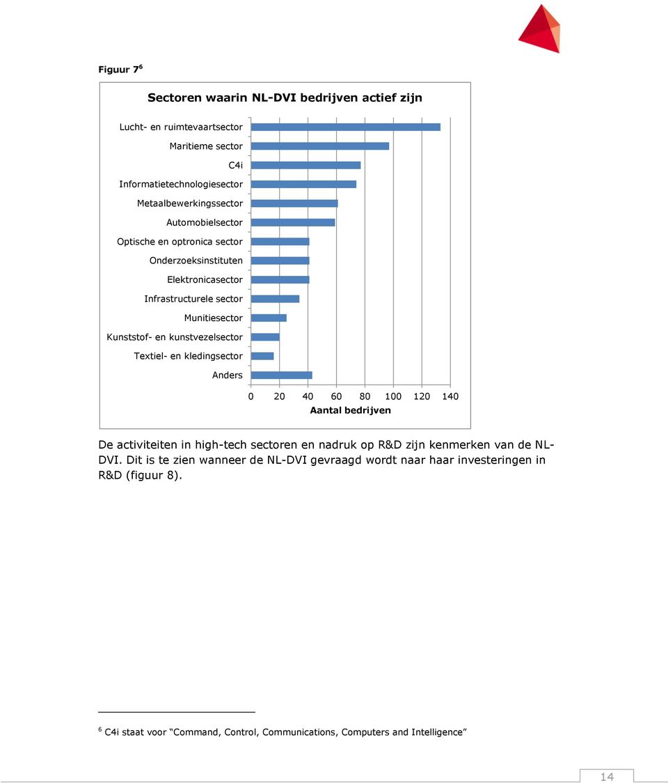 Textiel- en kledingsector Anders 0 20 40 60 80 100 120 140 Aantal bedrijven De activiteiten in high-tech sectoren en nadruk op R&D zijn kenmerken van de NL- DVI.