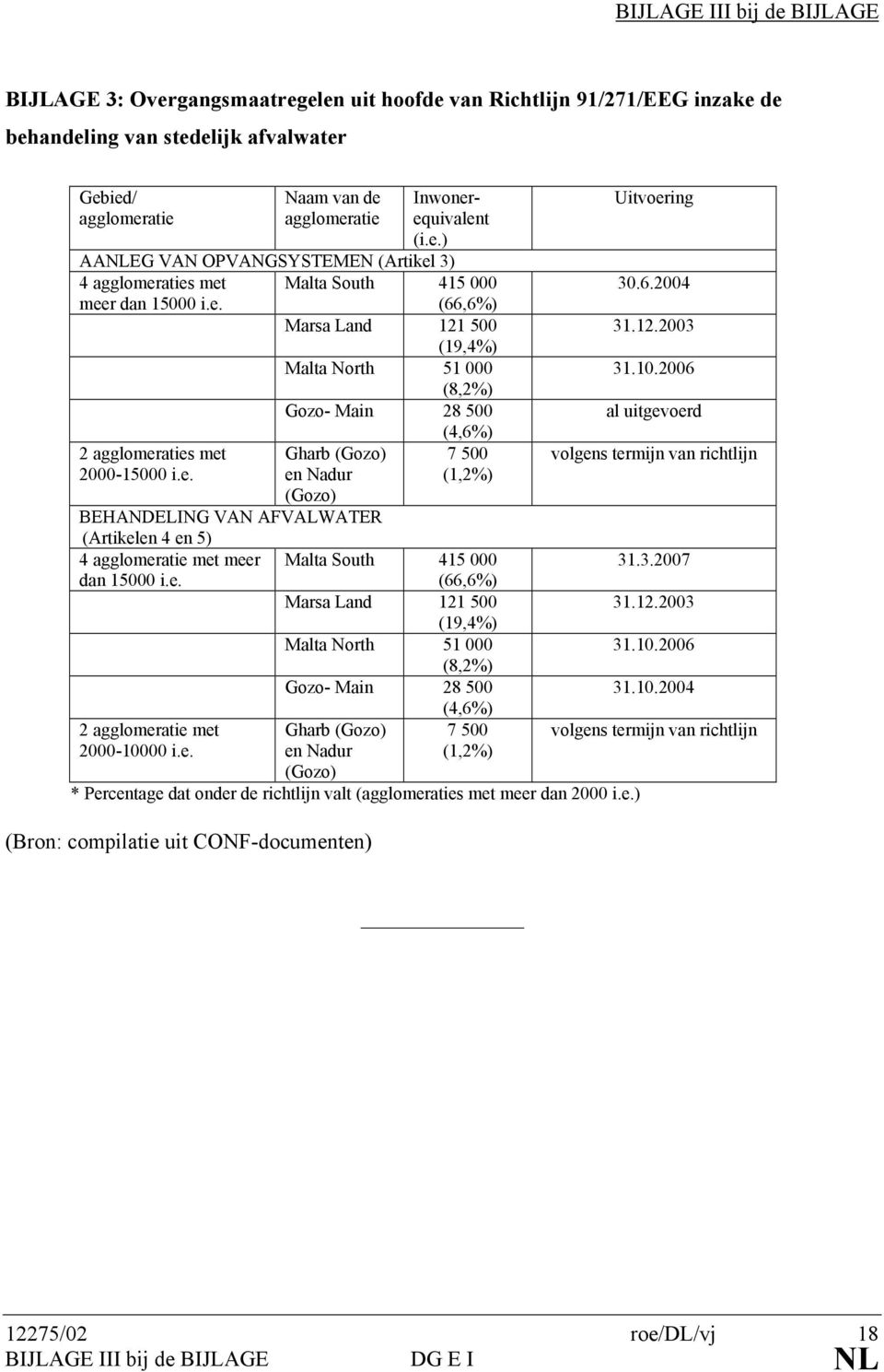 e. en Nadur (1,2%) (Gozo) BEHANDELING VAN AFVALWATER (Artikelen 4 en 5) 4 agglomeratie met meer dan 15000 i.e. 2 agglomeratie met 2000-10000 i.e. Malta South 415 000 (66,6%) Marsa Land 121 500