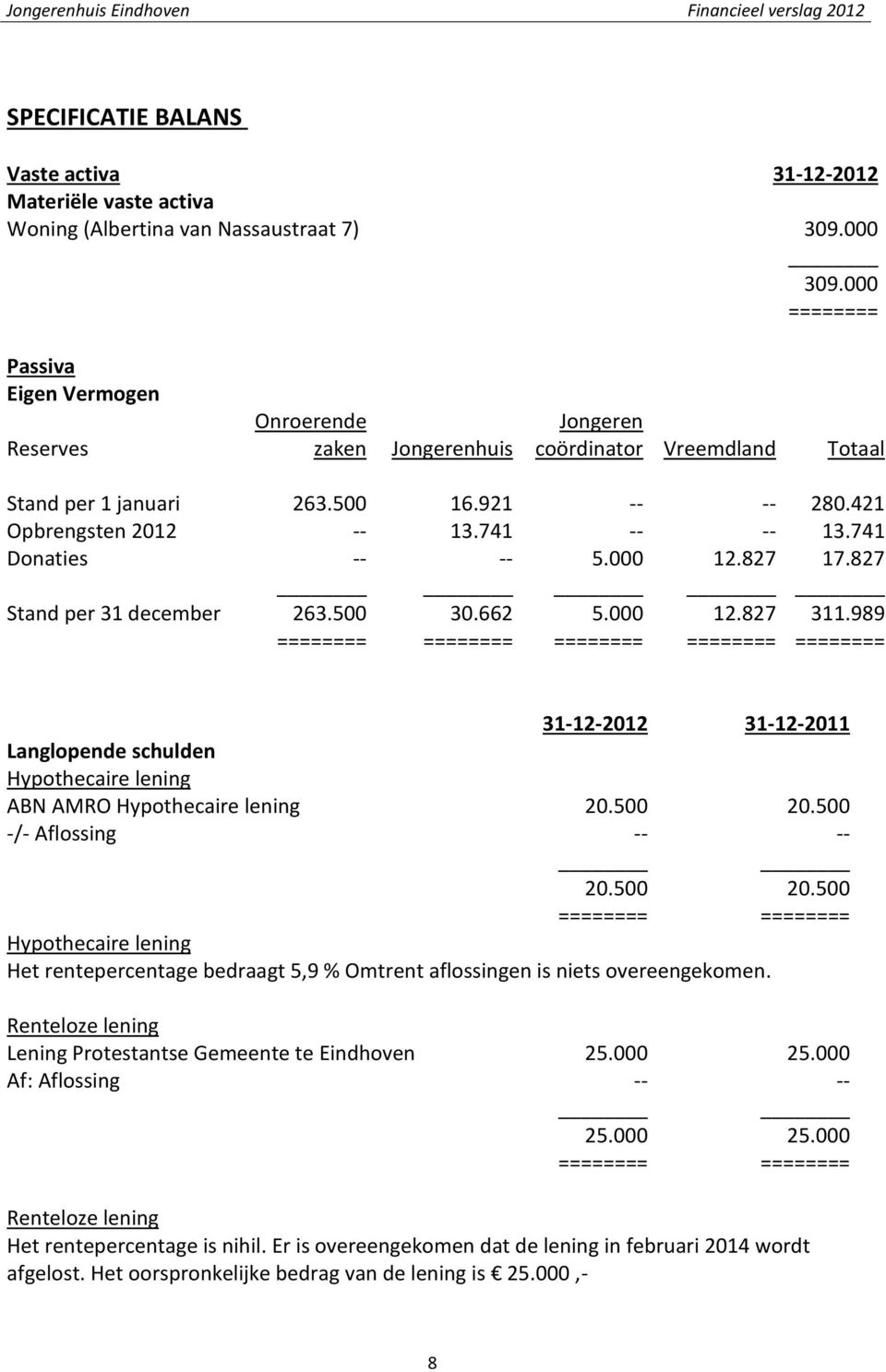 741 Donaties -- -- 5.000 12.827 17.827 Stand per 31 december 263.500 30.662 5.000 12.827 311.989 31-12-2012 31-12-2011 Langlopende schulden Hypothecaire lening ABN AMRO Hypothecaire lening 20.500 20.