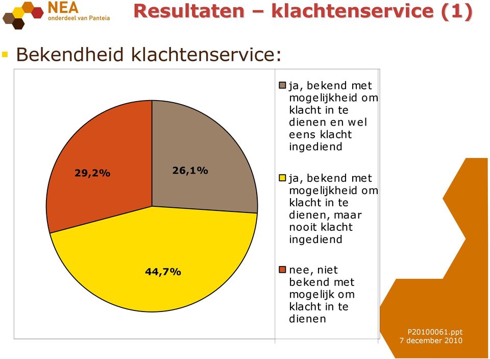 29,2% 26,1% ja, bekend met mogelijkheid om klacht in te dienen, maar