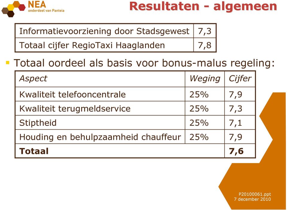 regeling: Aspect Weging Cijfer Kwaliteit telefooncentrale Kwaliteit