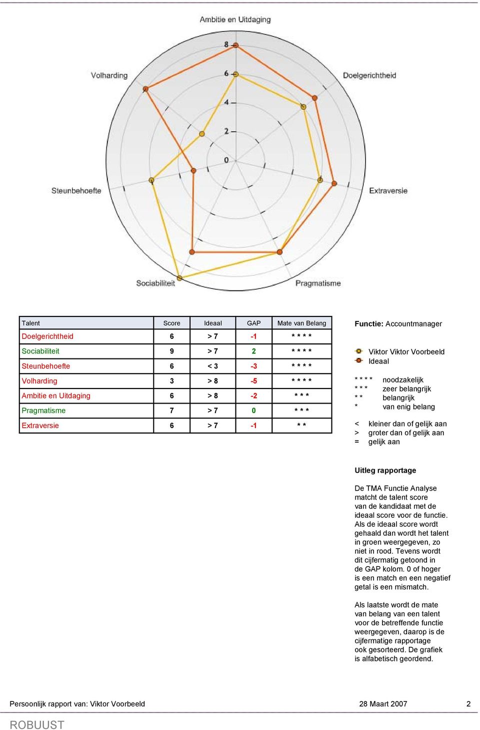 gelijk aan groter dan of gelijk aan gelijk aan Uitleg rapportage De TMA Functie Analyse matcht de talent score van de kandidaat met de ideaal score voor de functie.