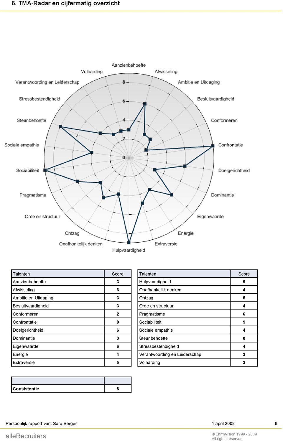 Hulpvaardigheid 9 Onafhankelijk denken 4 Ontzag 5 Orde en structuur 4 Pragmatisme 6 Sociabiliteit 9 Sociale empathie 4