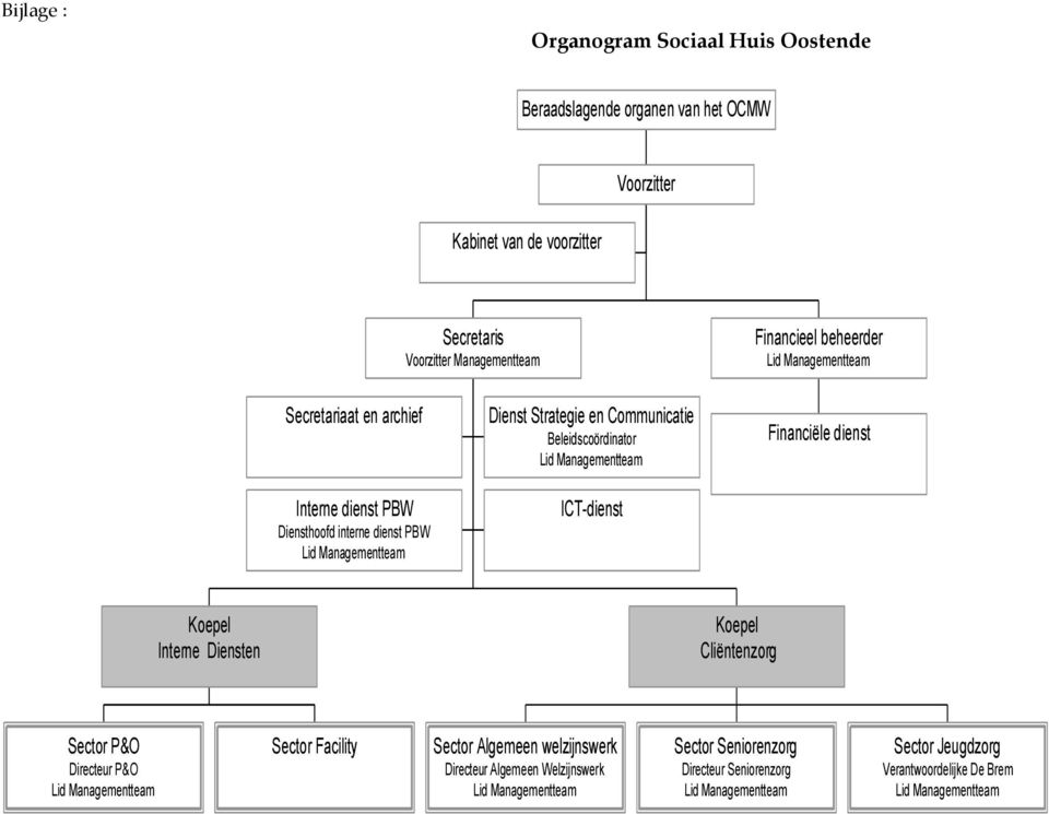 Communicatie Beleidscoördinator ICT-dienst Financiële dienst Koepel Interne Diensten Koepel Cliëntenzorg Sector P&O Directeur P&O Sector