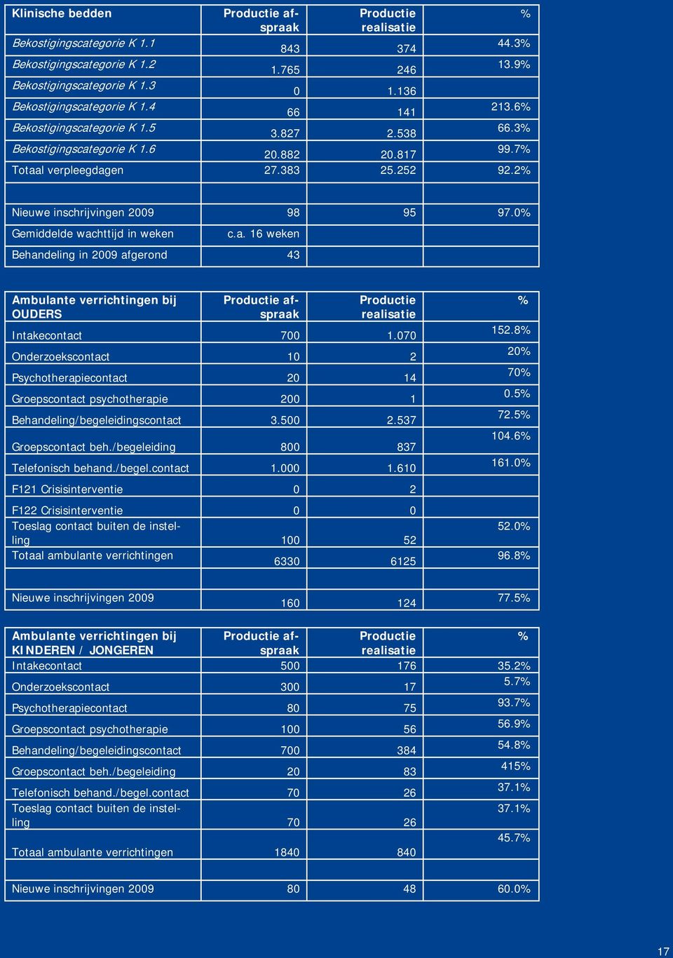 2% % Nieuwe inschrijvingen 2009 98 95 97.0% Gemiddelde wachttijd in weken c.a. 16 weken Behandeling in 2009 afgerond 43 Ambulante verrichtingen bij OUDERS Productie afspraak Productie realisatie Intakecontact 700 1.