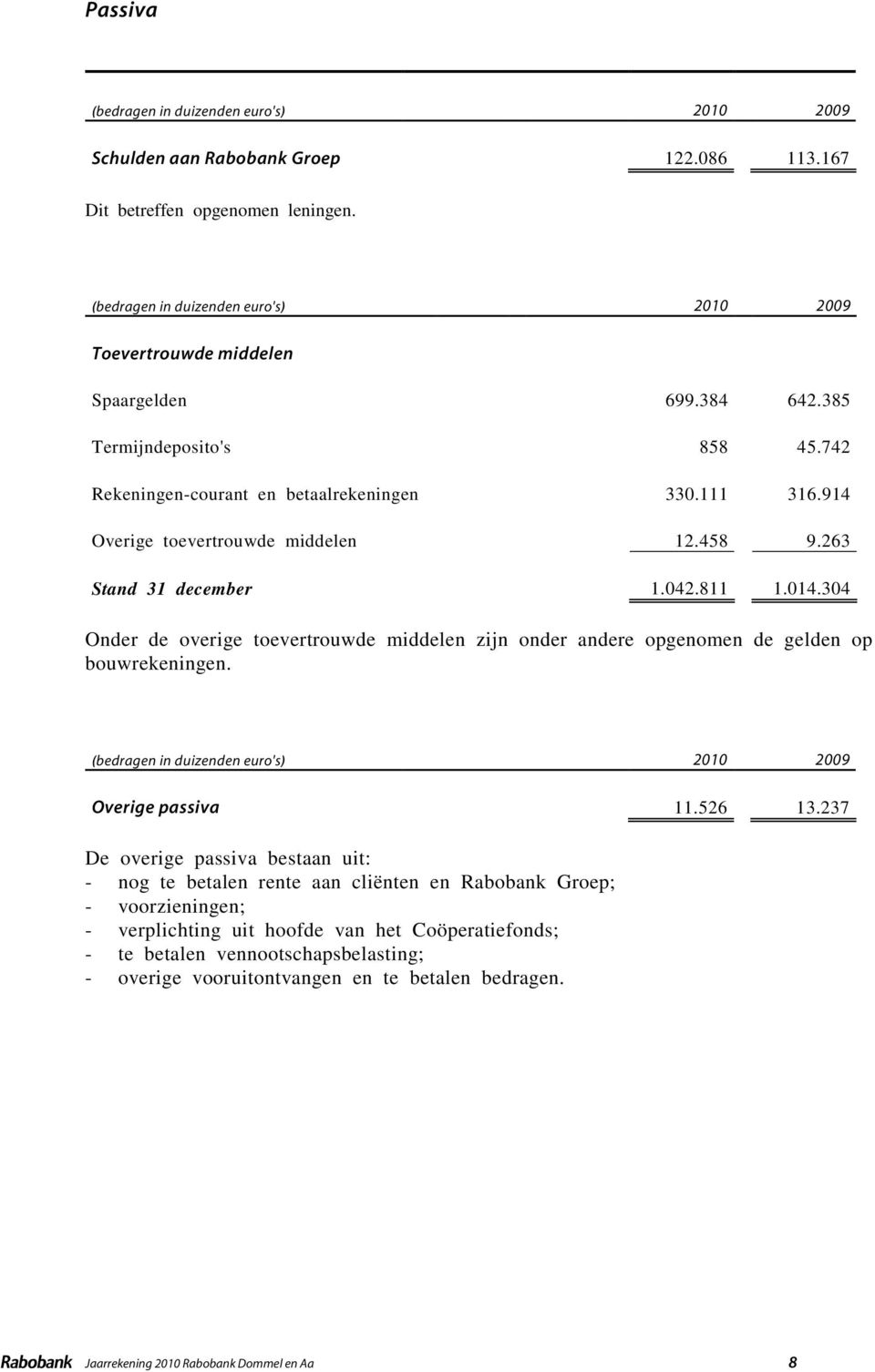 304 Onder de overige toevertrouwde middelen zijn onder andere opgenomen de gelden op bouwrekeningen. Overige passiva 11.526 13.