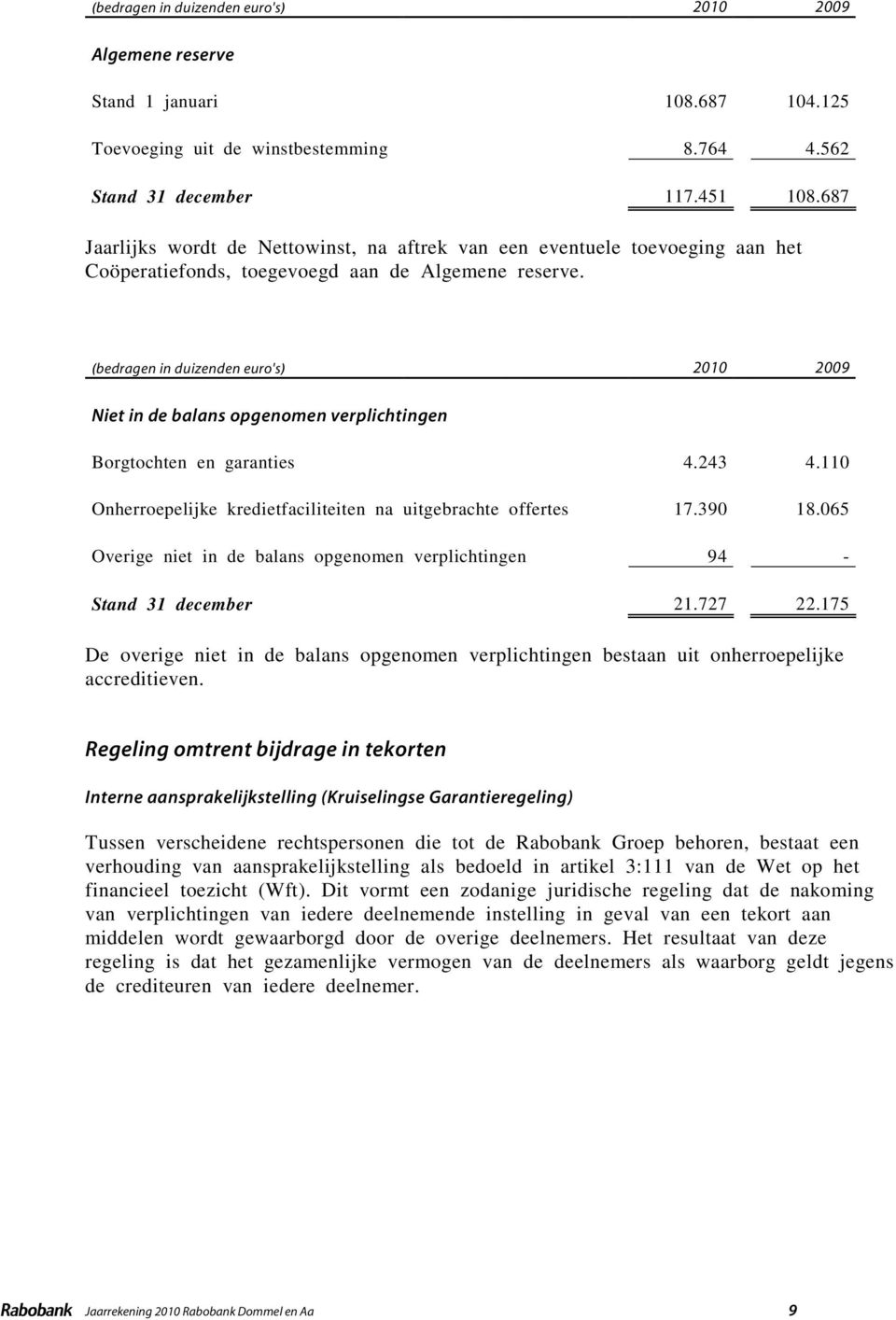 Niet in de balans opgenomen verplichtingen Borgtochten en garanties 4.243 4.110 Onherroepelijke kredietfaciliteiten na uitgebrachte offertes 17.390 18.