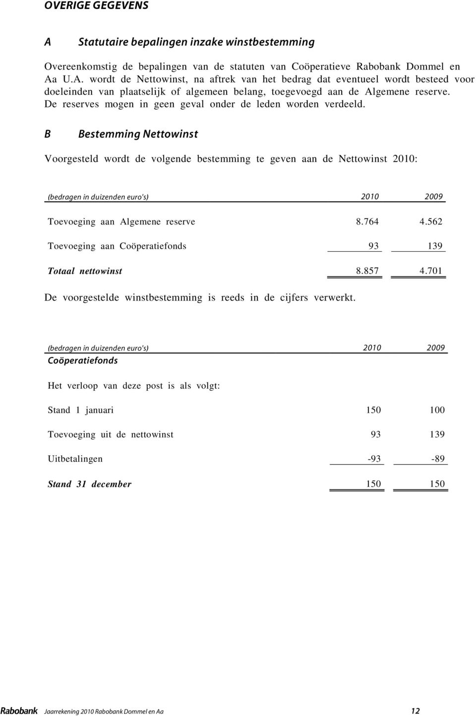 764 4.562 Toevoeging aan Coöperatiefonds 93 139 Totaal nettowinst 8.857 4.701 De voorgestelde winstbestemming is reeds in de cijfers verwerkt.