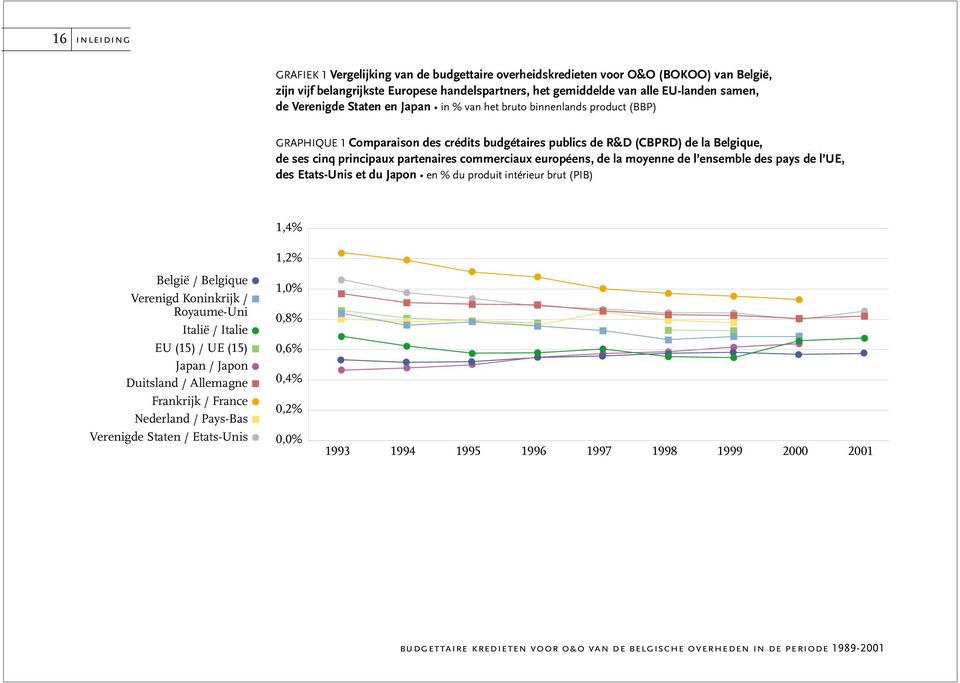 commerciaux européens, de la moyenne de l ensemble des pays de l UE, des Etats-Unis et du Japon en % du produit intérieur brut (PIB) 1,4% België / Belgique Verenigd Koninkrijk / Royaume-Uni Italië /