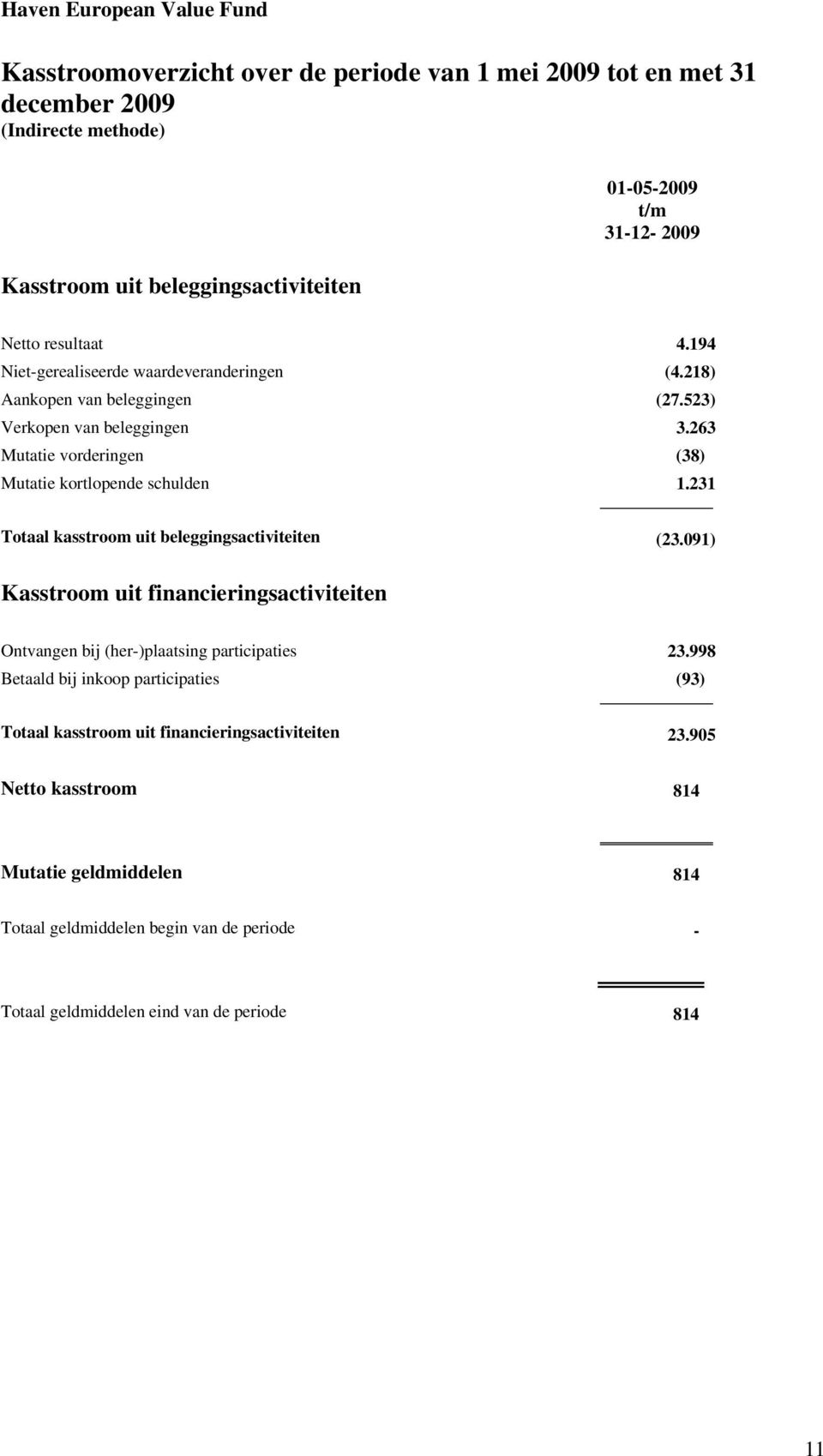 231 Totaal kasstroom uit beleggingsactiviteiten (23.091) Kasstroom uit financieringsactiviteiten Ontvangen bij (her-)plaatsing participaties 23.