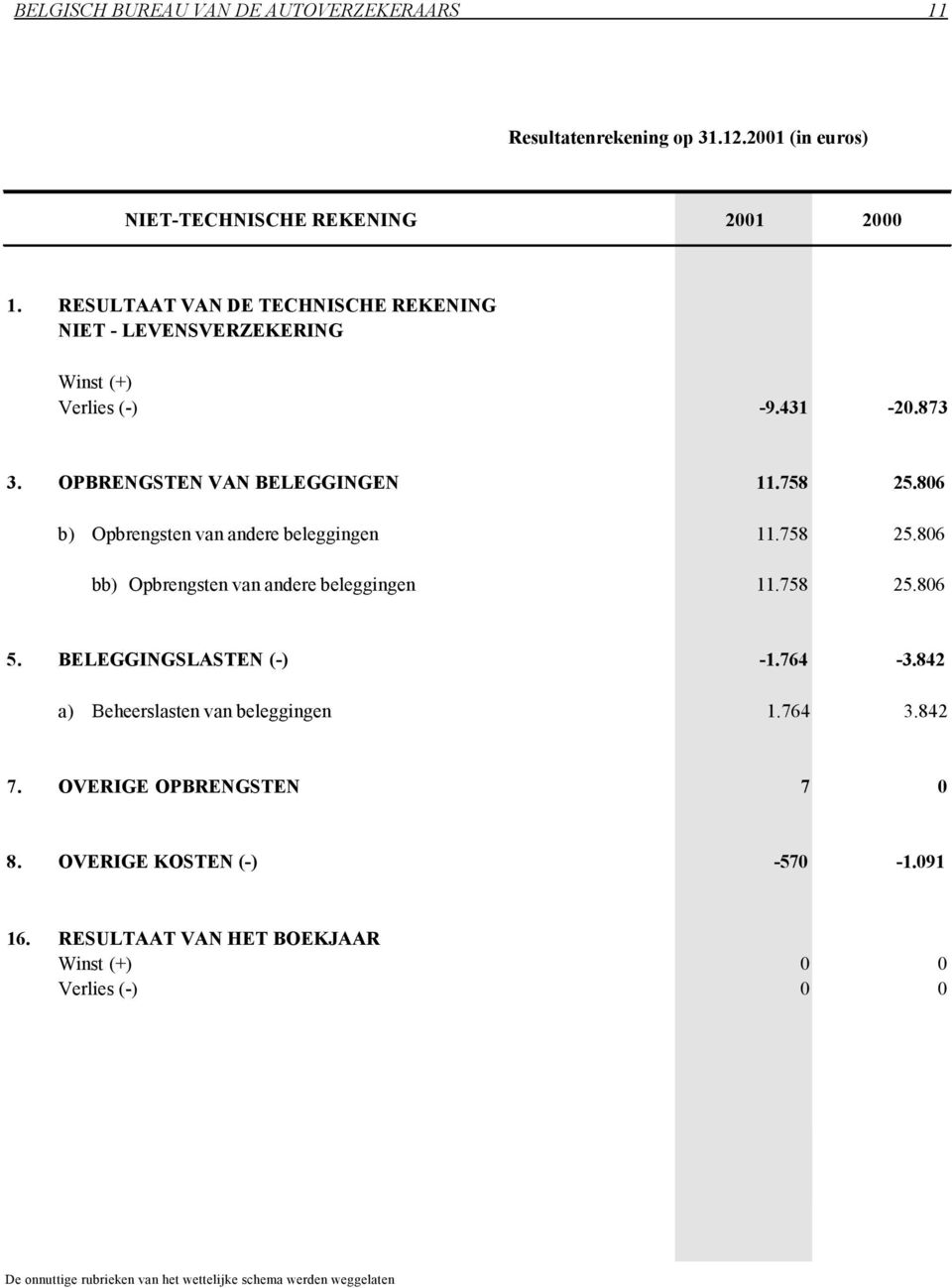 806 b) Opbrengsten van andere beleggingen 11.758 25.806 bb) Opbrengsten van andere beleggingen 11.758 25.806 5. BELEGGINGSLASTEN () 1.764 3.