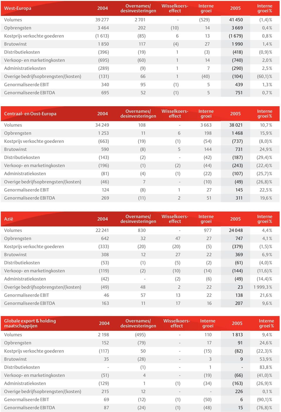 (9) 1 7 (290) 2,5 % Overige bedrijfsopbrengsten/(kosten) (131) 66 1 (40) (104) (60,1) % Genormaliseerde EBIT 340 95 (1) 5 439 1,3 % Genormaliseerde EBITDA 695 52 (1) 5 751 0,7 % Centraal- en