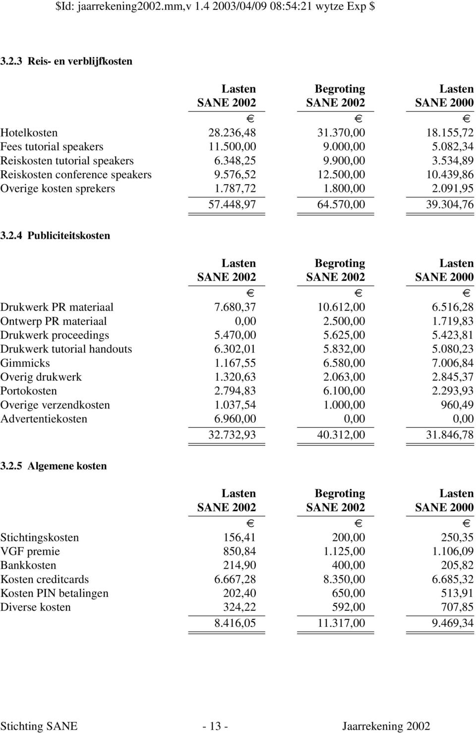 304,76 3.2.4 Publiciteitskosten Lasten Begroting Lasten SANE 2002 SANE 2002 SANE 2000 Drukwerk PR materiaal 7.680,37 10.612,00 6.516,28 Ontwerp PR materiaal 0,00 2.500,00 1.