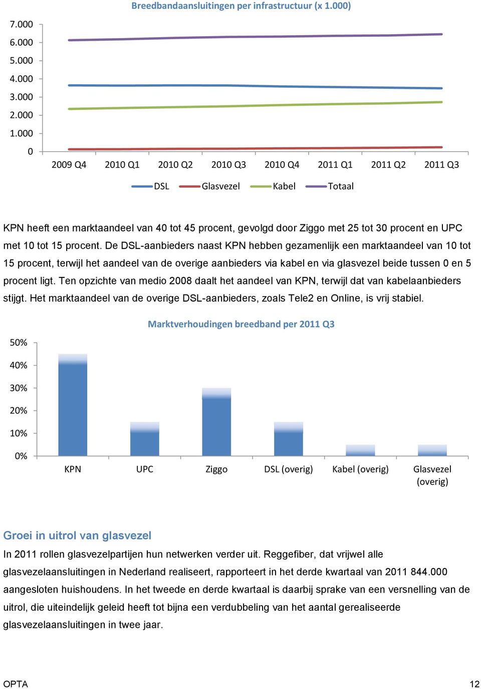 De DSL-aanbieders naast KPN hebben gezamenlijk een marktaandeel van 1 tot 15 procent, terwijl het aandeel van de overige aanbieders via kabel en via glasvezel beide tussen en 5 procent ligt.