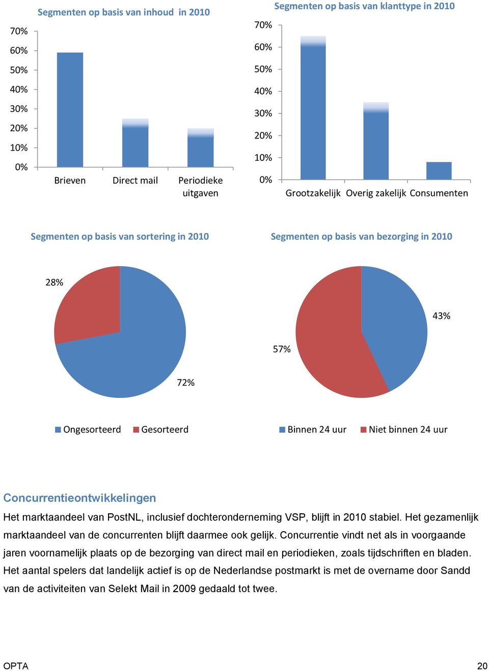 marktaandeel van PostNL, inclusief dochteronderneming VSP, blijft in 21 stabiel. Het gezamenlijk marktaandeel van de concurrenten blijft daarmee ook gelijk.