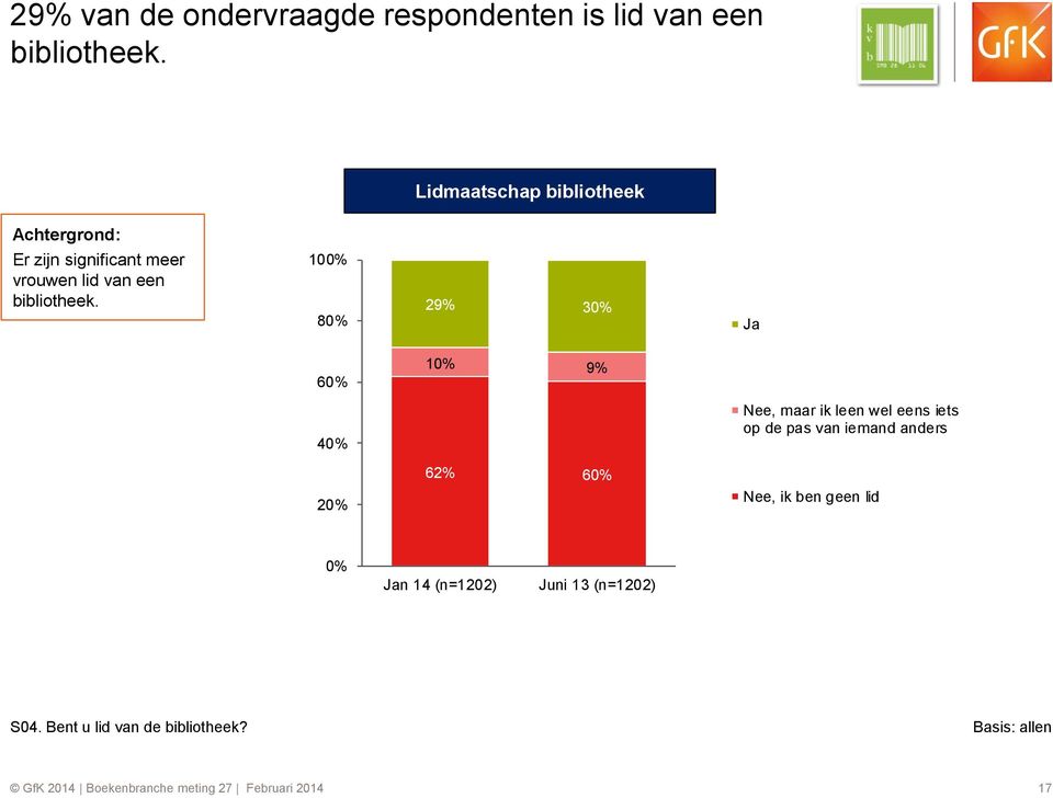 100% 80% 29% 30% Ja 60% 10% 9% 40% Nee, maar ik leen wel eens iets op de pas van iemand anders 6 60% 20%