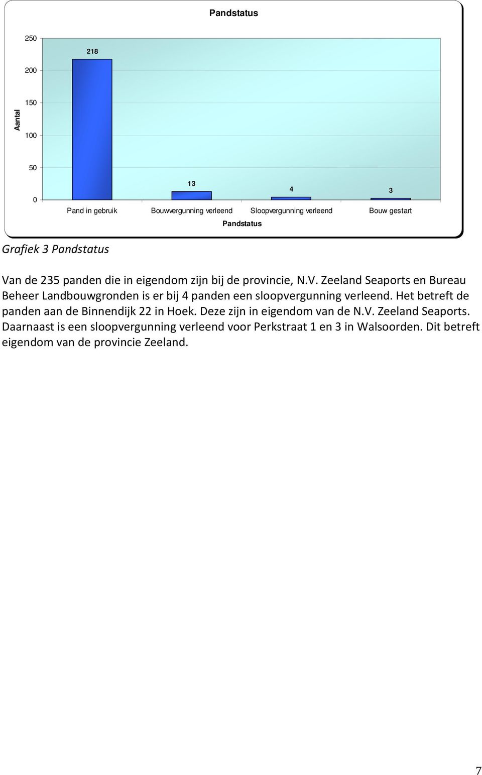 Het betreft de panden aan de Binnendijk 22 in Hoek. Deze zijn in eigendom van de N.V. Zeeland Seaports.