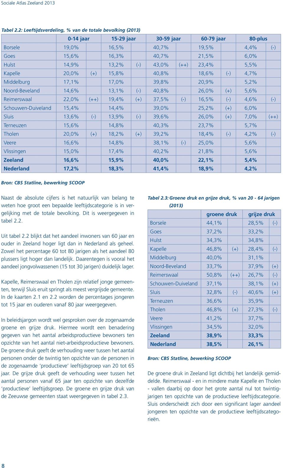 (-) 43,0% (++) 23,4% 5,5% Kapelle 20,0% (+) 15,8% 40,8% 18,6% (-) 4,7% Middelburg 17,1% 17,0% 39,8% 20,9% 5,2% Noord-Beveland 14,6% 13,1% (-) 40,8% 26,0% (+) 5,6% Reimerswaal 22,0% (++) 19,4% (+)