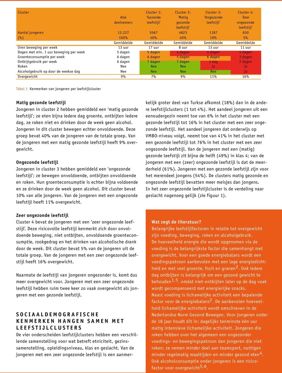 1 uur beweging per week 5 dagen 5 dagen 4 dagen 4 dagen 4 dagen Groenteconsumptie per week 6 dagen 6 dagen 5 dagen 6 dagen 3 dagen Ontbijtgebruik per week 6 dagen 7 dagen 7 dagen 1 dag 2 dagen Roken