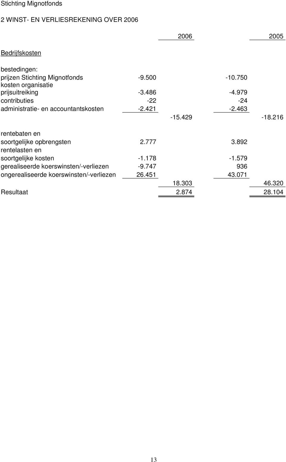 463-15.429-18.216 rentebaten en soortgelijke opbrengsten 2.777 3.892 rentelasten en soortgelijke kosten -1.178-1.