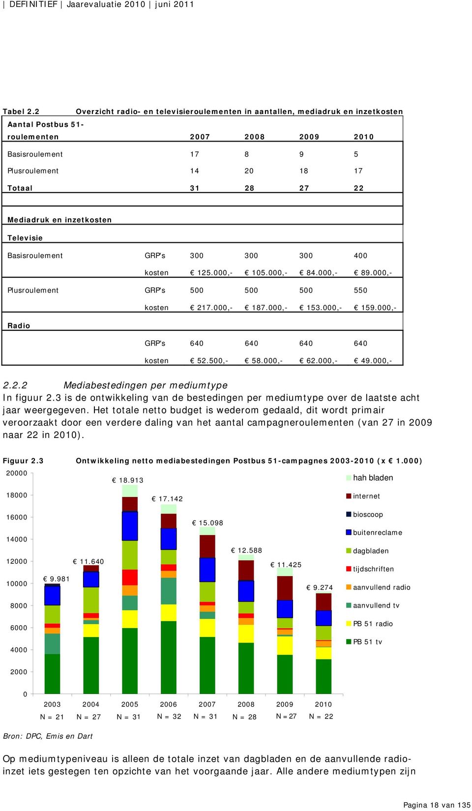 22 Mediadruk en inzetkosten Televisie Basisroulement GRP's 300 300 300 400 kosten 125.000,- 105.000,- 84.000,- 89.000,- Plusroulement GRP's 500 500 500 550 kosten 217.000,- 187.000,- 153.000,- 159.