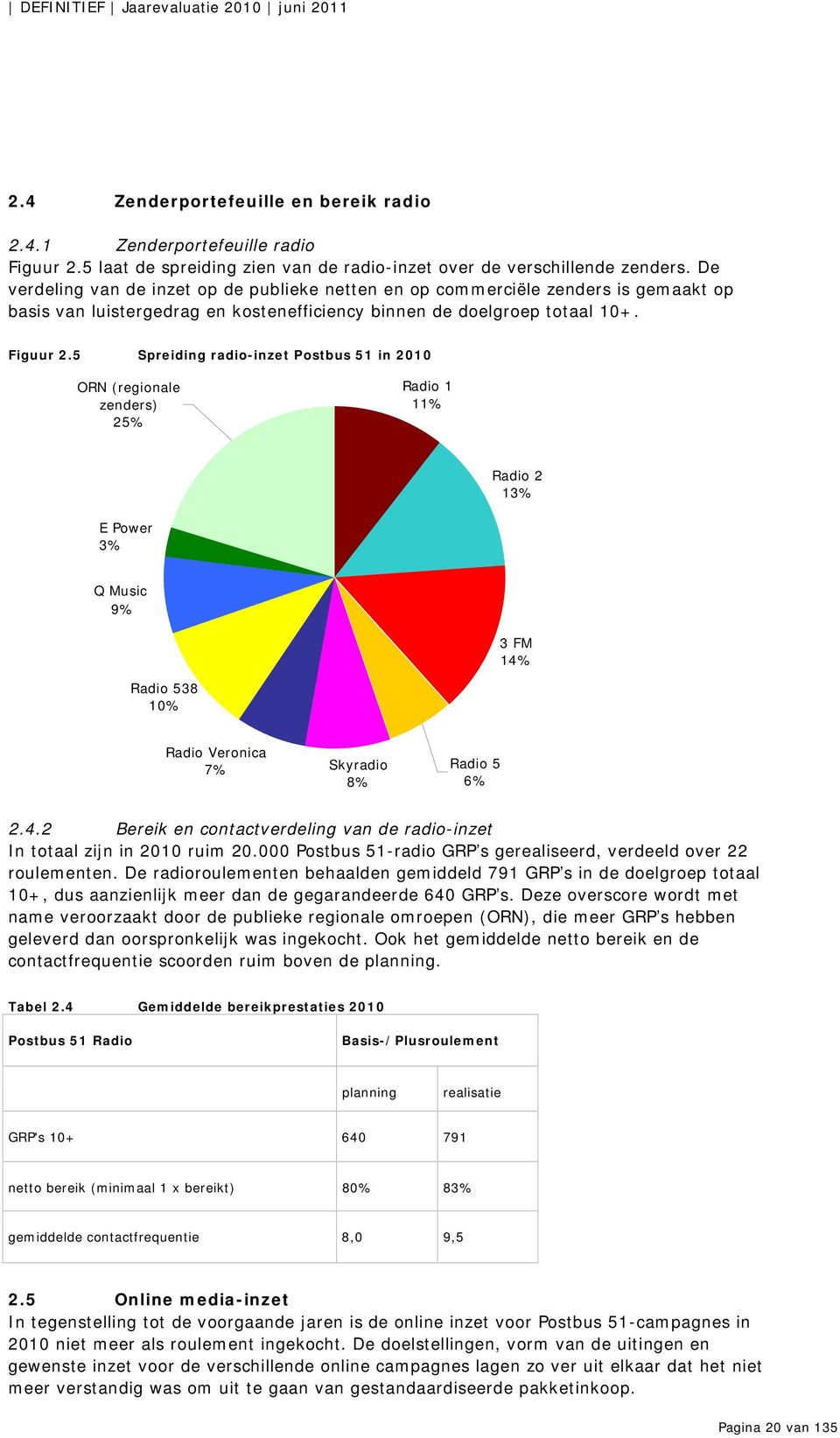 5 Spreiding radio-inzet Postbus 51 in 2010 ORN (regionale zenders) 25% Radio 1 11% Radio 2 13% E Power 3% Q Music 9% 3 FM 14%