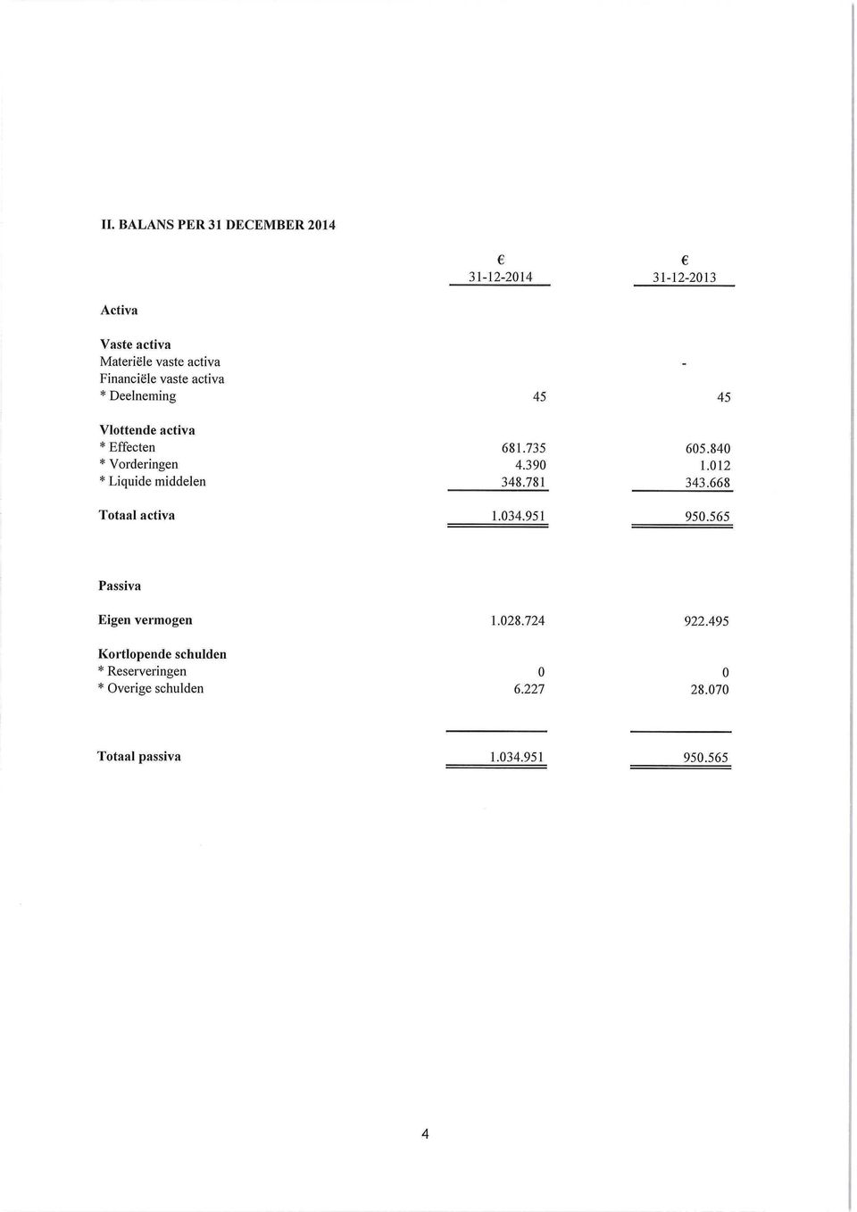 012 * Liquide middelen 348.781 343.668 Totaal activa 1.034.951 950.565 Passiva Eigen vermogen 1.028.