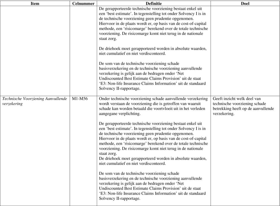 De som van de technische voorziening schade basisverzekering en de technische voorziening aanvullende verzekering is gelijk aan de bedragen onder Net Undiscounted Best Estimate Claims Provision uit