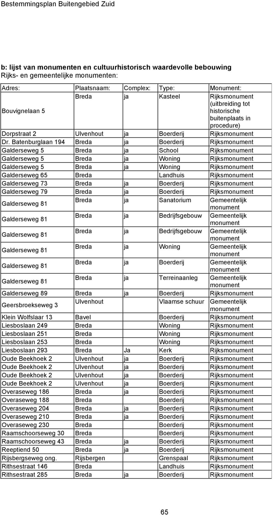 Batenburglaan 194 Breda ja Boerderij Rijks Galderseweg 5 Breda ja School Rijks Galderseweg 5 Breda ja Woning Rijks Galderseweg 5 Breda ja Woning Rijks Galderseweg 65 Breda Landhuis Rijks Galderseweg