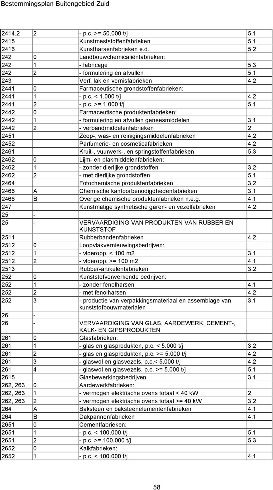 1 2442 0 Farmaceutische produktenfabrieken: 2442 1 - formulering en afvullen geneesmiddelen 3.1 2442 2 - verbandmiddelenfabrieken 2 2451 Zeep-, was- en reinigingsmiddelenfabrieken 4.