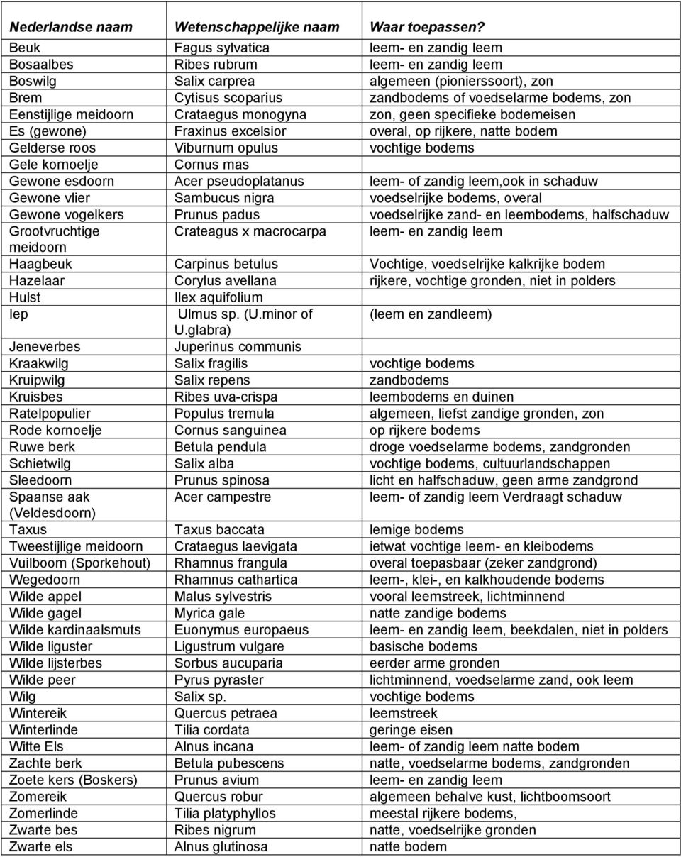 Eenstijlige meidoorn Crataegus monogyna zon, geen specifieke bodemeisen Es (gewone) Fraxinus excelsior overal, op rijkere, natte bodem Gelderse roos Viburnum opulus vochtige bodems Gele kornoelje