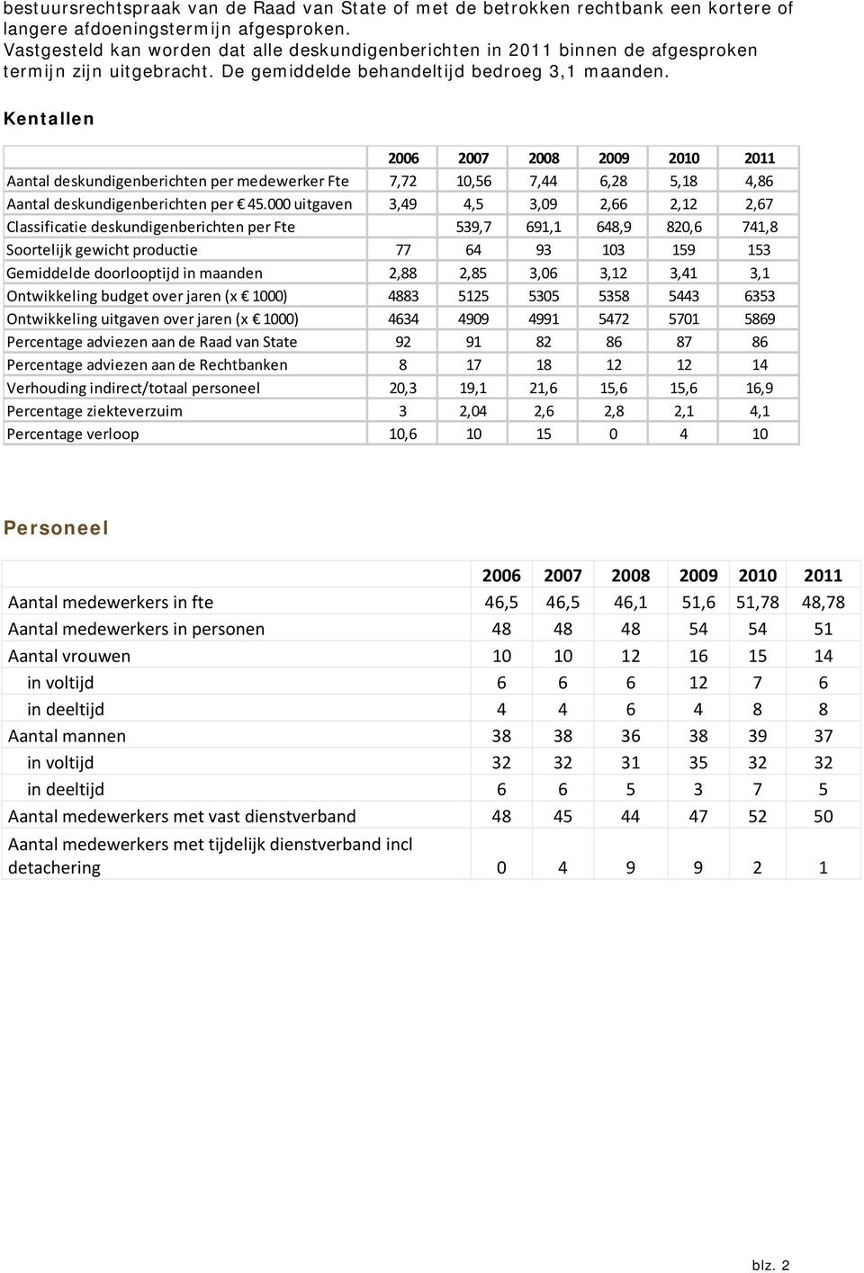 Kentallen 2006 2007 2008 2009 2010 2011 Aantal deskundigenberichten per medewerker Fte 7,72 10,56 7,44 6,28 5,18 4,86 Aantal deskundigenberichten per 45.