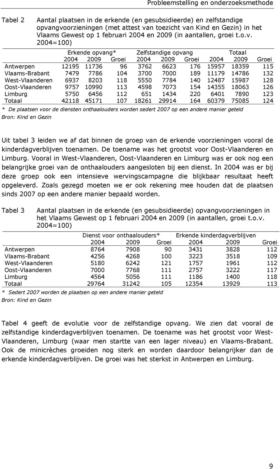 2004=100) Erkende opvang* Zelfstandige opvang Totaal 2004 2009 Groei 2004 2009 Groei 2004 2009 Groei Antwerpen 12195 11736 96 3762 6623 176 15957 18359 115 Vlaams-Brabant 7479 7786 104 3700 7000 189