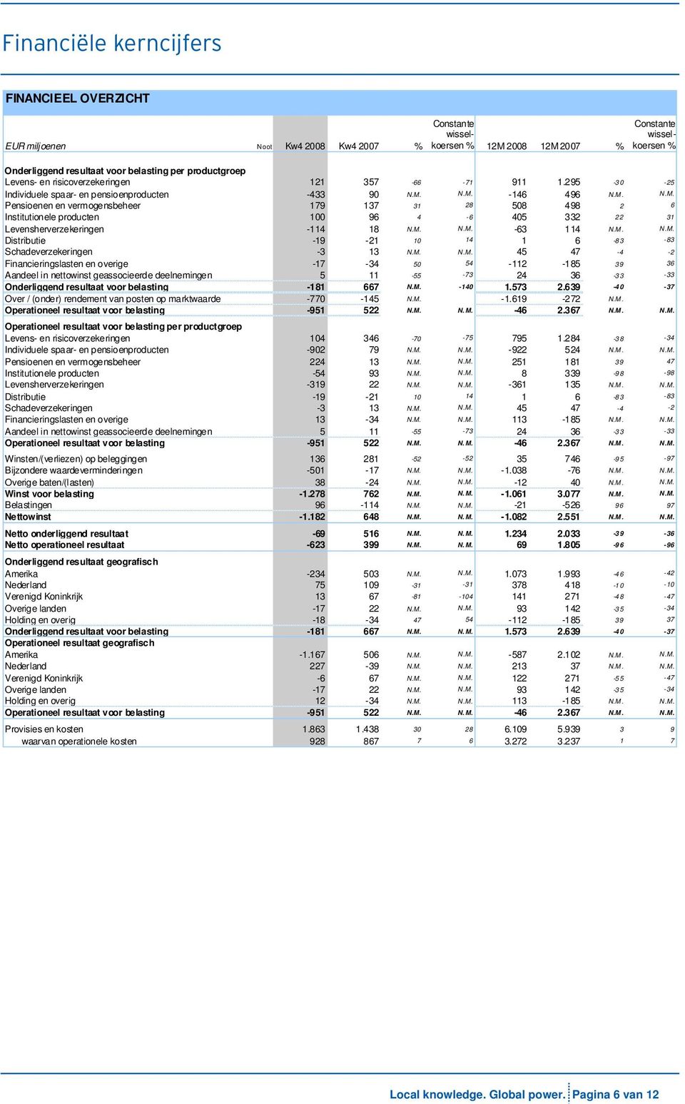 N.M. -146 496 N.M. N.M. Pensienen en vermgensbeheer 179 137 31 28 508 498 2 6 Institutinele prducten 100 96 4-6 405 332 22 31 Levensherverzekeringen -114 18 N.M. N.M. -63 114 N.M. N.M. Distributie -19-21 10 14 1 6-8 3-83 Schadeverzekeringen -3 13 N.