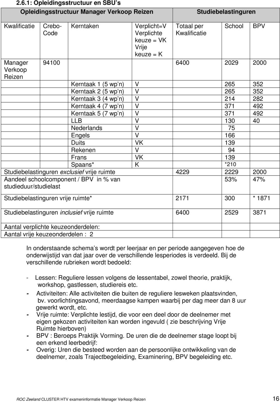 wp n) V 371 492 LLB V 130 40 Nederlands V 75 Engels V 166 Duits VK 139 Rekenen V 94 Frans VK 139 Spaans* K *210 Studiebelastinguren exclusief vrije ruimte 4229 2229 2000 Aandeel schoolcomponent / BPV