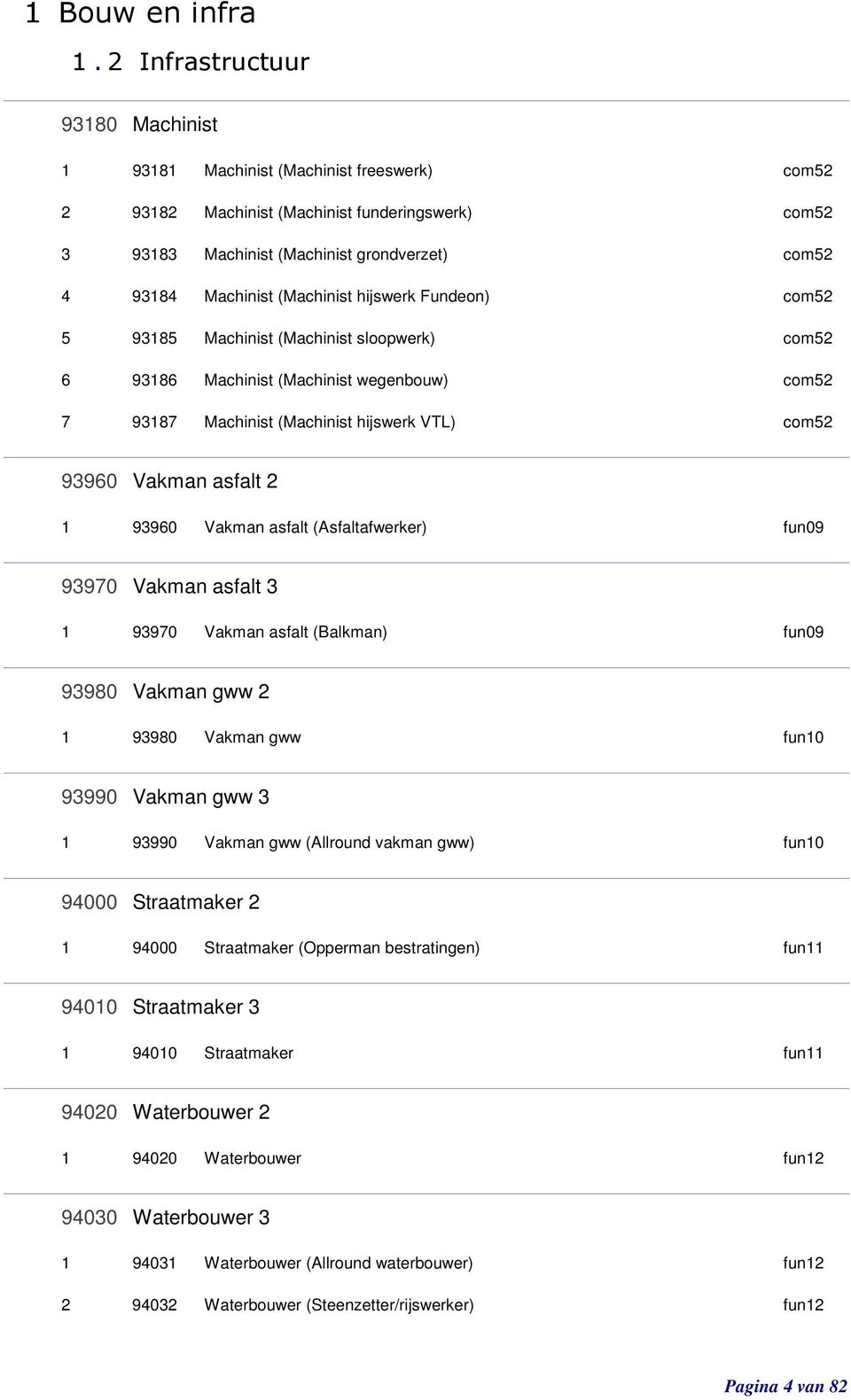 Fundeon) com5 985 Machinist (Machinist sloopwerk) com5 986 Machinist (Machinist wegenbouw) com5 987 Machinist (Machinist hijswerk VTL) com5 9960 Vakman asfalt 9960 Vakman asfalt (Asfaltafwerker)