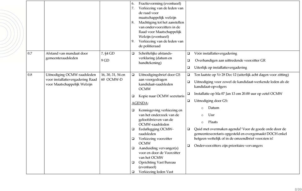 7 Afstand van mandaat door gemeenteraadsleden 7, 4 GD 9 GD Schriftelijke afstandsverklaring (datum en handtekening) Vóór installatievergadering Overhandigen aan uittredende voorzitter GR Uiterlijk op