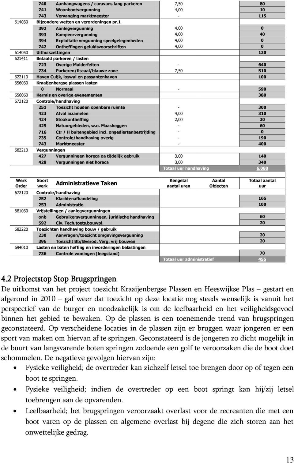 parkeren / lasten 723 Overige Mulderfeiten - 640 734 Parkeren/fiscaal/blauwe zone 7,50 510 622110 Haven Cuijk, loswal en passantenhaven 100 656030 Kraaijenbergse plassen lasten 0 Normaal - 590 656060